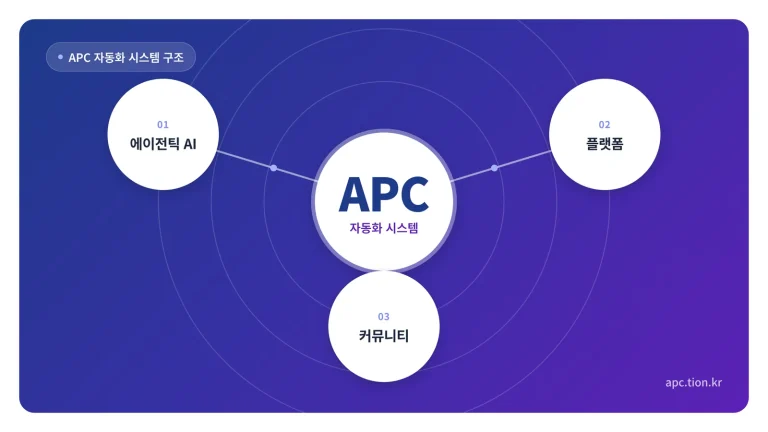 에이전틱 AI 도입, 조직에 처음 적용할 때 순서