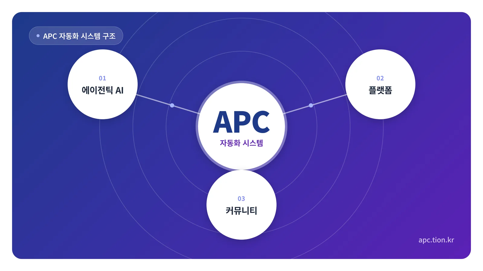 APC 구조 다이어그램 — 에이전틱 AI, 플랫폼, 커뮤니티가 중앙 APC를 중심으로 결합하는 구조