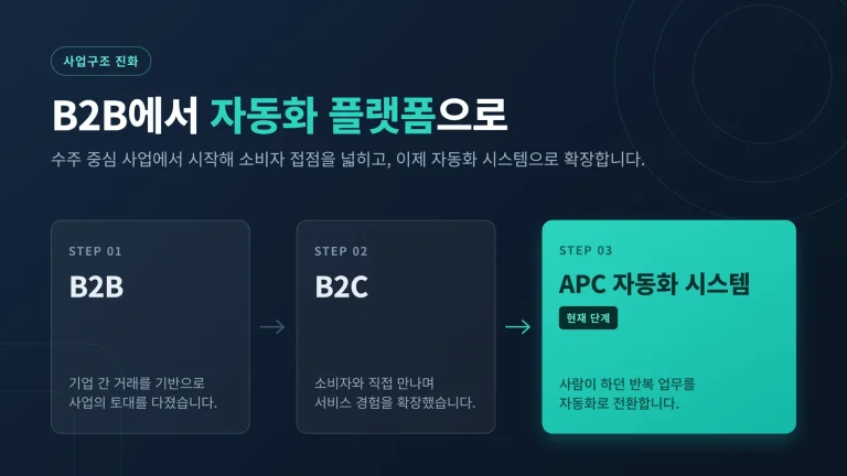 AI 자동화 컨설팅, 어떤 도움을 받을 수 있나