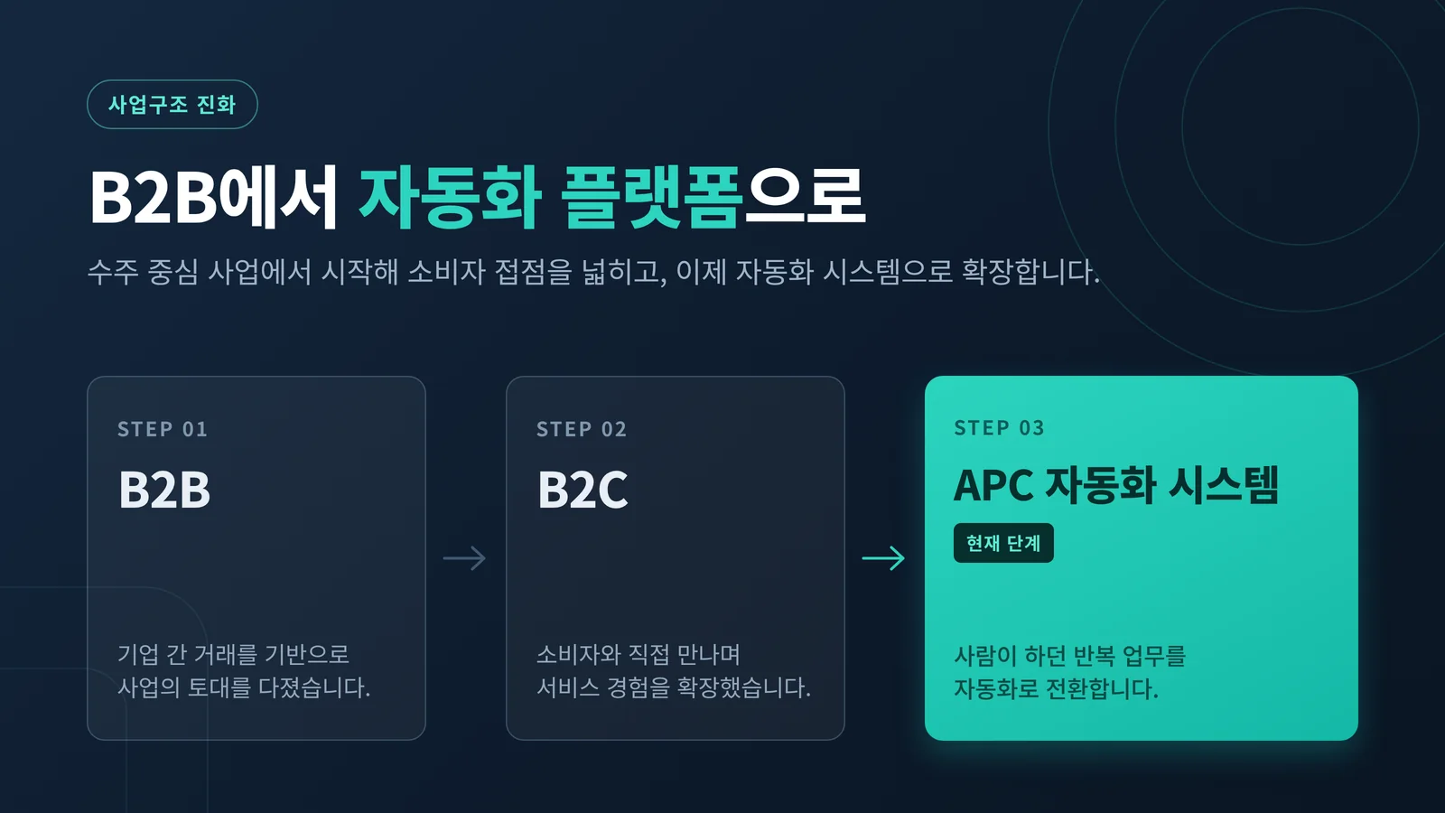 B2B에서 B2C, APC 자동화 시스템으로 이어지는 사업구조 진화 타임라인