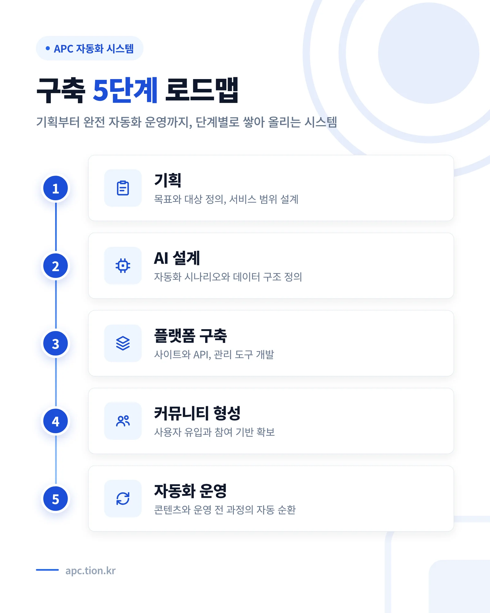 APC 자동화 시스템 구축 5단계 — 기획, AI 설계, 플랫폼 구축, 커뮤니티 형성, 자동화 운영
