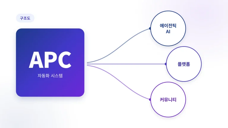 AI 기반 사업 확장, 기존 사업에 AI를 더하는 방법