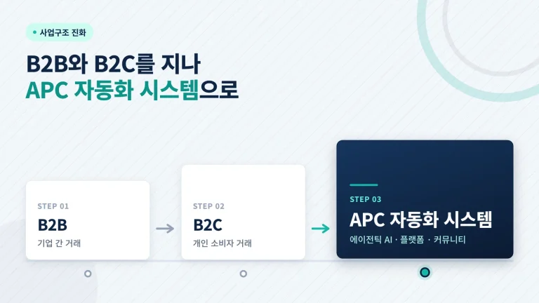 에이전틱 AI 사업화, 개념에서 실행까지