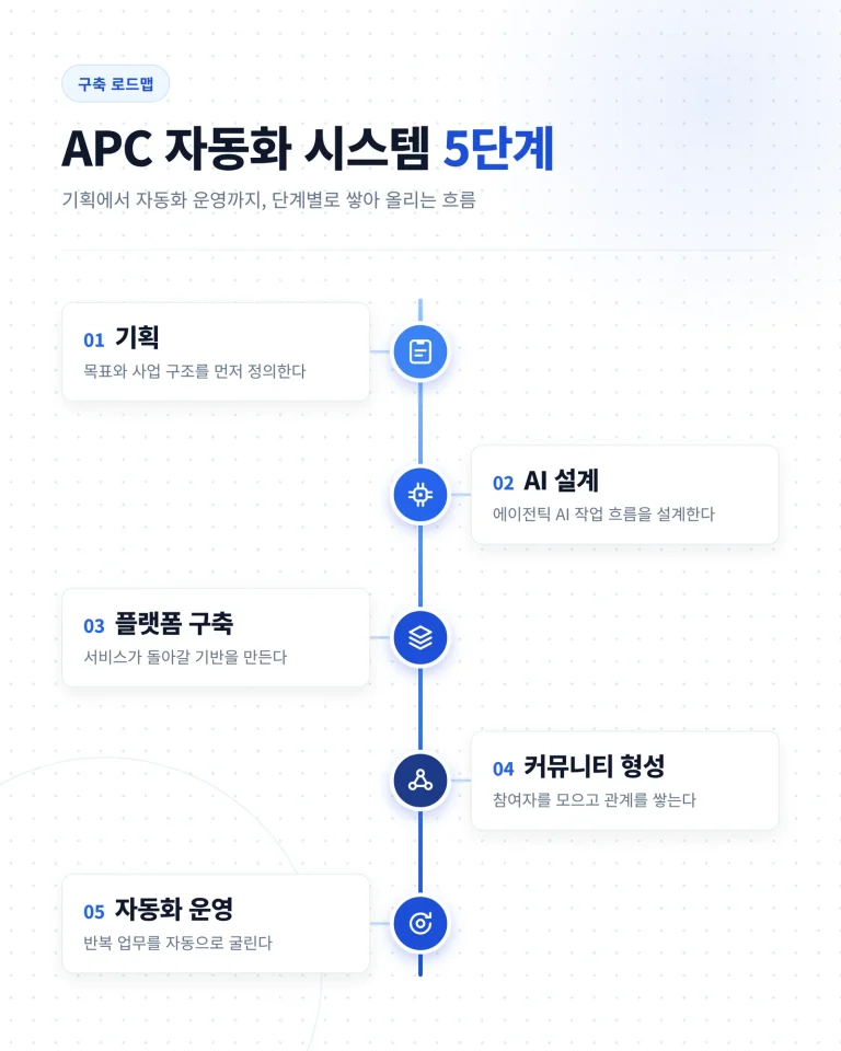 AI 에이전트 활용법, 업무에 바로 적용하는 방법